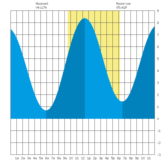 Izhurt Bay tide chart for Friday, November 4, 2022