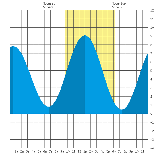 Izhurt Bay tide chart for Saturday, November 5, 2022