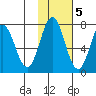 Izhurt Bay tide chart for Saturday, November 5, 2022