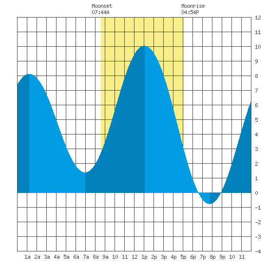 Izhurt Bay tide chart for Monday, November 7, 2022