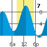 Izhurt Bay tide chart for Monday, November 7, 2022