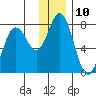 Izhurt Bay tide chart for Saturday, December 10, 2022