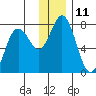 Izhurt Bay tide chart for Sunday, December 11, 2022