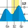 Izhurt Bay tide chart for Monday, December 12, 2022