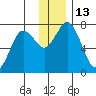 Izhurt Bay tide chart for Tuesday, December 13, 2022