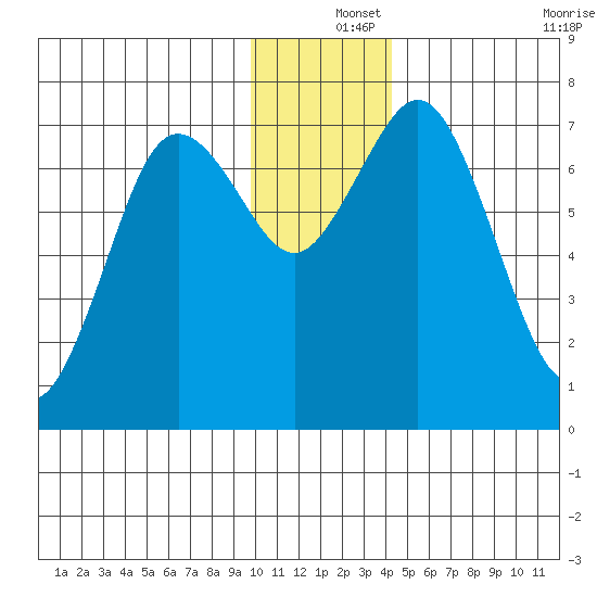 Izhurt Bay tide chart for Wednesday, December 14, 2022