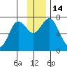 Izhurt Bay tide chart for Wednesday, December 14, 2022