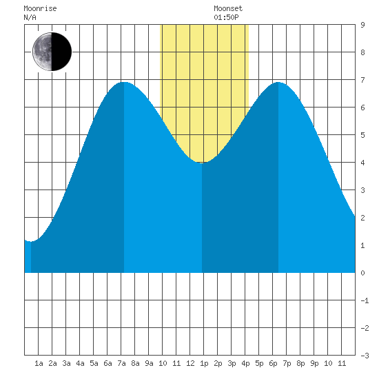 Izhurt Bay tide chart for Thursday, December 15, 2022