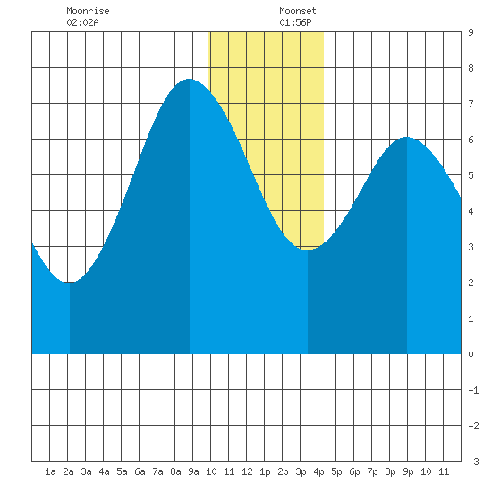 Izhurt Bay tide chart for Saturday, December 17, 2022