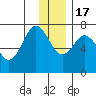 Izhurt Bay tide chart for Saturday, December 17, 2022