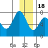 Izhurt Bay tide chart for Sunday, December 18, 2022