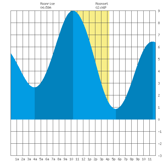 Izhurt Bay tide chart for Monday, December 19, 2022