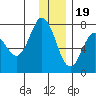 Izhurt Bay tide chart for Monday, December 19, 2022