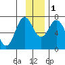 Izhurt Bay tide chart for Thursday, December 1, 2022