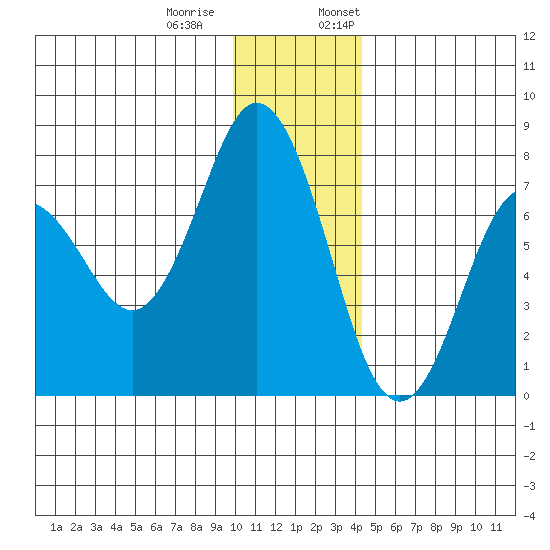 Izhurt Bay tide chart for Tuesday, December 20, 2022