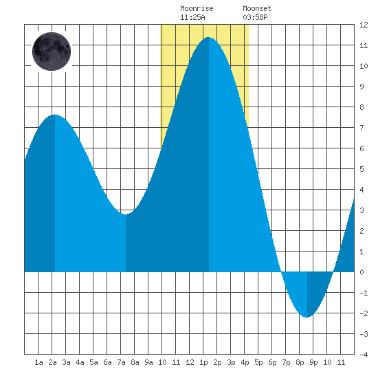 Izhurt Bay tide chart for Friday, December 23, 2022