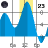 Izhurt Bay tide chart for Friday, December 23, 2022