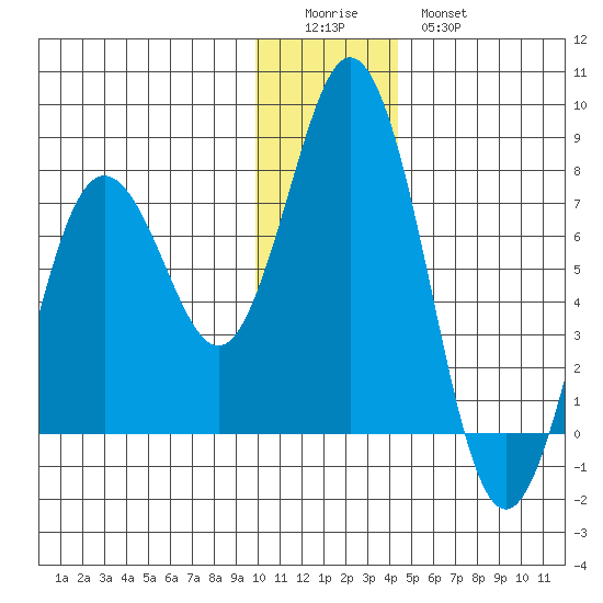 Izhurt Bay tide chart for Saturday, December 24, 2022