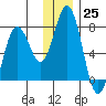 Izhurt Bay tide chart for Sunday, December 25, 2022