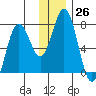 Izhurt Bay tide chart for Monday, December 26, 2022