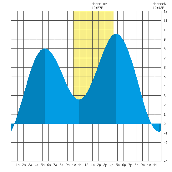 Izhurt Bay tide chart for Tuesday, December 27, 2022