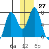 Izhurt Bay tide chart for Tuesday, December 27, 2022