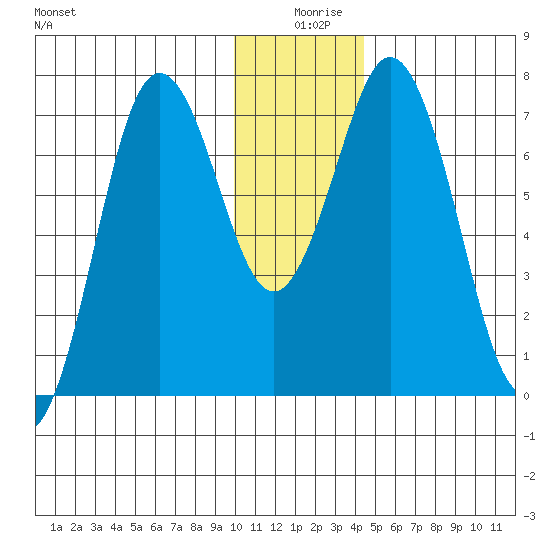 Izhurt Bay tide chart for Wednesday, December 28, 2022
