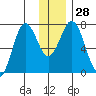 Izhurt Bay tide chart for Wednesday, December 28, 2022