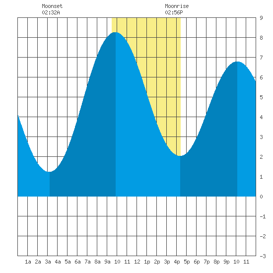 Izhurt Bay tide chart for Friday, December 2, 2022