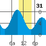 Izhurt Bay tide chart for Saturday, December 31, 2022