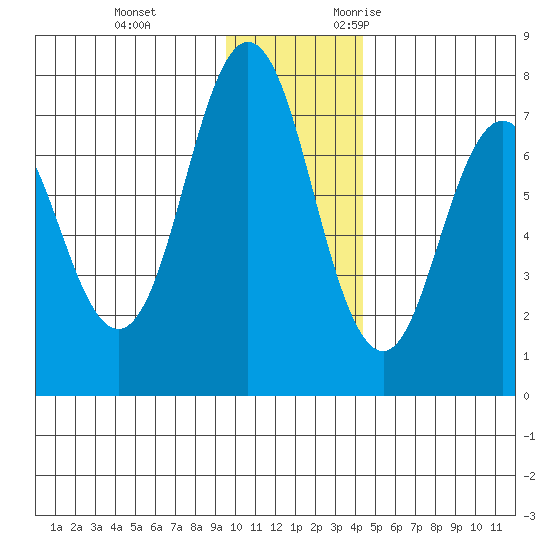 Izhurt Bay tide chart for Saturday, December 3, 2022