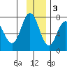 Izhurt Bay tide chart for Saturday, December 3, 2022