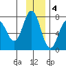 Izhurt Bay tide chart for Sunday, December 4, 2022