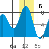 Izhurt Bay tide chart for Tuesday, December 6, 2022