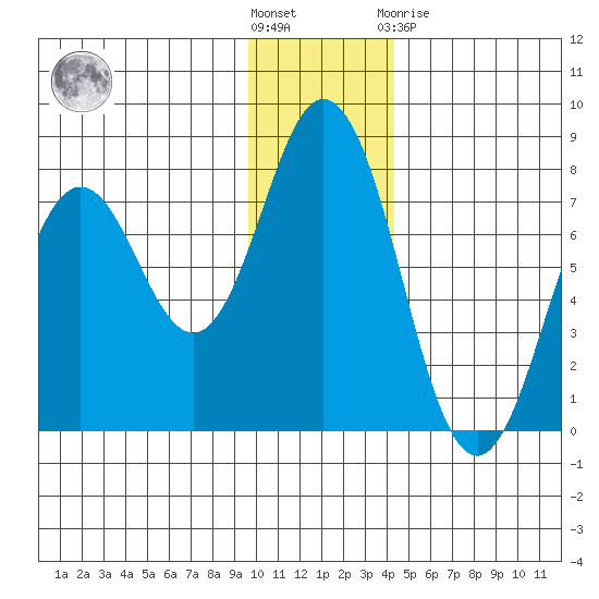 Izhurt Bay tide chart for Wednesday, December 7, 2022