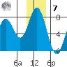 Izhurt Bay tide chart for Wednesday, December 7, 2022