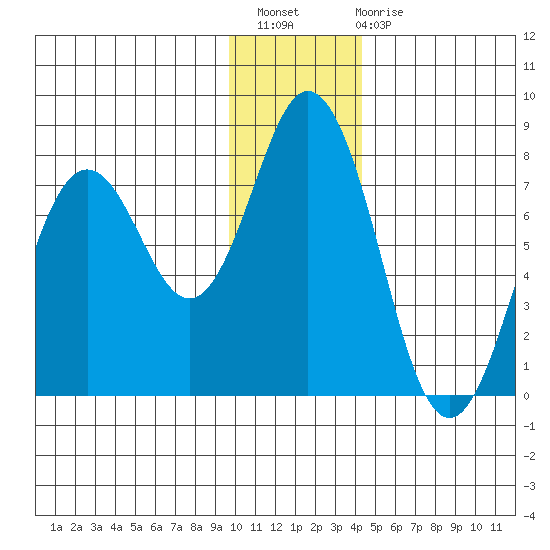 Izhurt Bay tide chart for Thursday, December 8, 2022