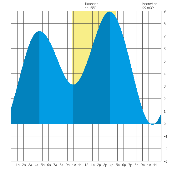 Izhurt Bay tide chart for Tuesday, January 10, 2023