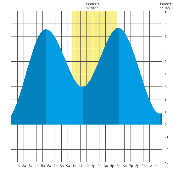 Izhurt Bay tide chart for Thursday, January 12, 2023