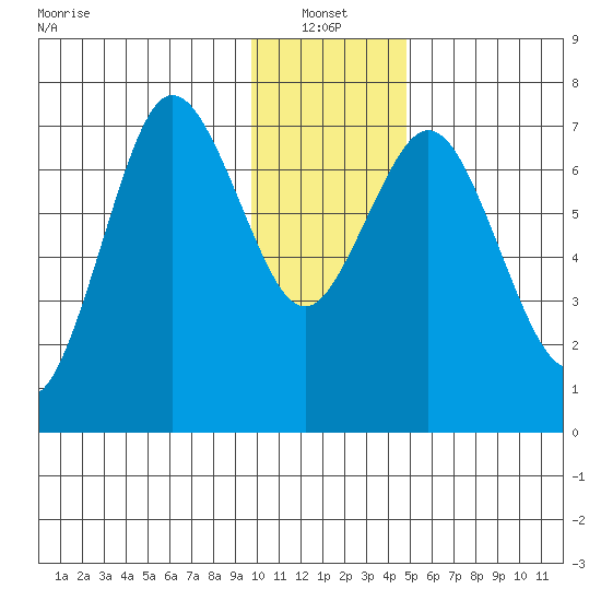 Izhurt Bay tide chart for Friday, January 13, 2023