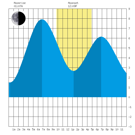 Izhurt Bay tide chart for Saturday, January 14, 2023