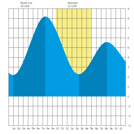 Izhurt Bay tide chart for Sunday, January 15, 2023