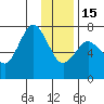 Izhurt Bay tide chart for Sunday, January 15, 2023