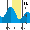 Izhurt Bay tide chart for Monday, January 16, 2023