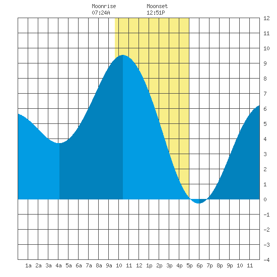 Izhurt Bay tide chart for Wednesday, January 18, 2023