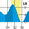 Izhurt Bay tide chart for Wednesday, January 18, 2023