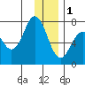 Izhurt Bay tide chart for Sunday, January 1, 2023
