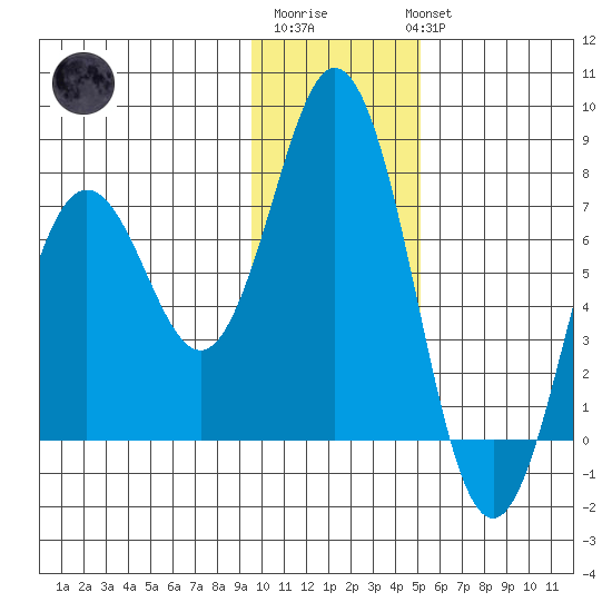 Izhurt Bay tide chart for Saturday, January 21, 2023