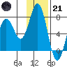 Izhurt Bay tide chart for Saturday, January 21, 2023