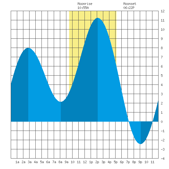 Izhurt Bay tide chart for Sunday, January 22, 2023
